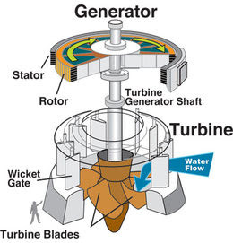 20 Gambar 2.6 Turbin kaplan (Wikipedia, 2012) D.