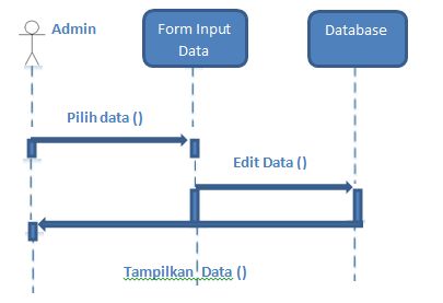 `Skenario ini menggambarkan input untuk data pelabuhan. Seorang admin memilih menu sesuai form data yang di perlukan yaitu form data.