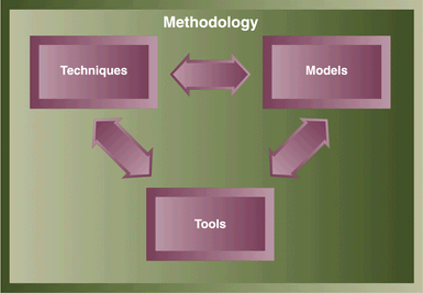Metodologi, Model, Teknik dan Tool Metodologi merupakan kumpulan teknik yang digunakan untuk menyelesaikan semua kegiatan