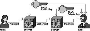 Algoritma Asimetri (Public Key) Menggunakan dua macam kunci enkripsi : Public key Terbuka untuk semua
