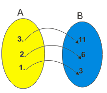 B. Pengertian Fungsi Dan Pemetaan Perhatikan diagram panah berikut. (1) (2) (2) (4) Pada gambar 1, 3 dan 4 setiap anggota himpunan A mempunyai pasangan tepat satu anggota himpunan B.
