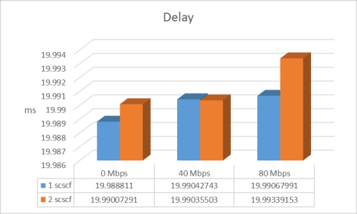 Dari hasil pengukuran yang dilakukan untuk layanan video call dapat dilihat bahwa terdapat perubahan nilai one way delay seiring meningkatnya traffic SIP oleh IMS Bench SIPp.