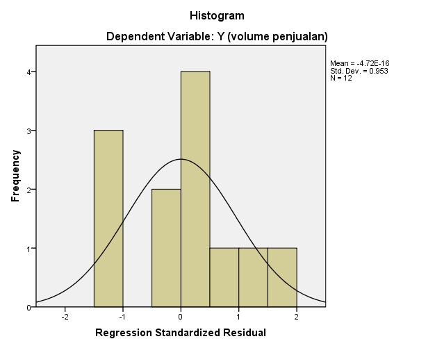 Agar berdistribusi normal maka variabel residual harus memiliki nilai signifikansi 0,05. Berikut adalah hasil uji kolmogorov-smirnov: Gambar 4.2.