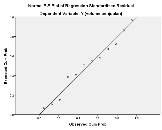 Normal p-plot Normal p-plot yang dihasilkan dari regresi variabel dalam penelitian ini menunjukan sesuai dengan ketentuan normalnya suatu data yaitu plot titik-titik menyebar di antara garis diagonal