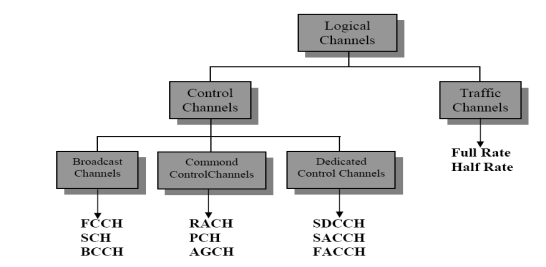 2.1 Arsitektur Jaringan GSM frame Time Division Multiple Access (TDMA) dibagi menjadi kanal-kanal yang berfungsi sebagai media sehingga informasi dapat ditransmisikan. Gambar 1.
