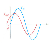 Gambar 11. Bentuk gelombang tegangan output dan input Rangkaian Lag RL Rangkaian lag RL adalah rangkaian penggeser fasa, dimana tegangan output lag terhadap tegangan input.