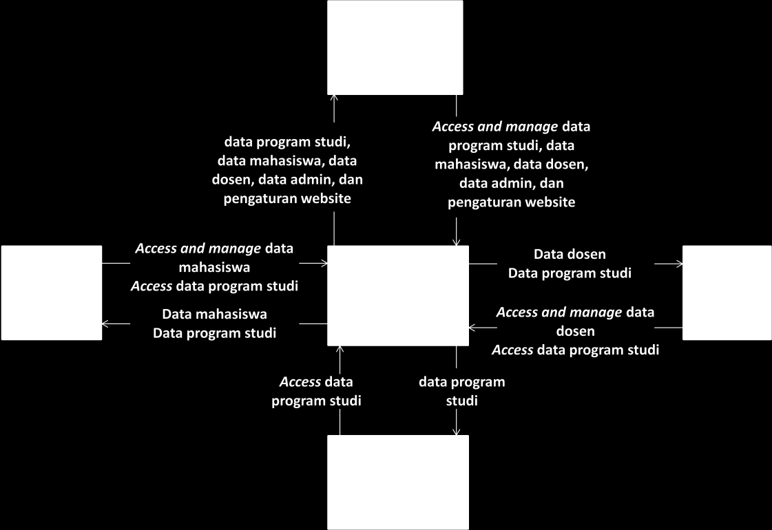 3.3 Perancangan Basis Data Aplikasi CMS Program Studi memerlukan database sebagai penyimpanan data untuk menjalankan aplikasi.