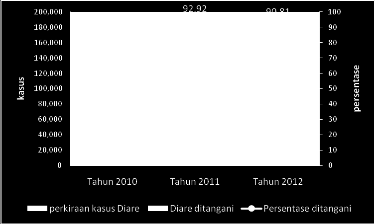 Gambar III.14 Cakupan Penderita Diare ditangani di Provinsi NTB Tahun 2010-2012 Sumber: Profil Kesehatan Dinas Kesehatan kabupaten/kota Tahun 2010-2012 Gambar III.
