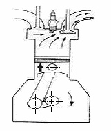 2.3.4. Langkah Buang (Exhause Stroke) Gambar 2. 8 Langkah Buang Pada Motor 4 Langkah Langkah buang adalah langkah dimana gas sisa pembakaran dikeluarkan dari ruang silinder.