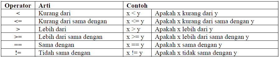 3 Operator Aritmatika Bahasa C menyediakan lima operator aritmatika, yaitu : * : untuk perkalian / : untuk pembagian % : untuk sisa pembagian (modulus) + : untuk pertambahan - : untuk pengurangan
