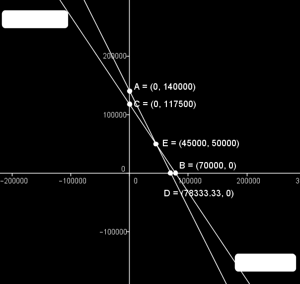 122 ( ) ( ) ( ) Gambar Grafik : Dari gambar tampak bahwa kedua garis berpotongan di titik ( ).