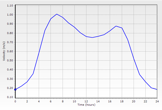 Gambar 9 Grafik Fluktuasi Headloss gradient Pada Tahap ke tiga. Kecepatan dalam pipa pada pukul 0.00-7.00 berkisar antara 0,18 1,01 m/det. Kecepatan tertinggi pada pukul 7.