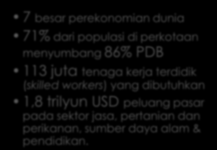 POTENSI MASA DEPAN INDONESIA SAAT INI 16 besakor perenomian di dunia 53% dari populasi di perkotaan menyumbang 74% PDB 55 juta tenaga kerja terdidik (skilled workers) 0,5 trilyun USD peluang pasar