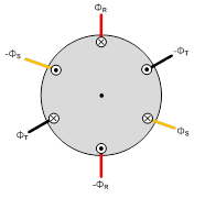 Dari Gambar mengenai bentuk fluksi belitan stator motor induksi tiga fasa dapat dituliskan dalam bentuk bilangan sinusiodal yaitu: ФR = ФRmax sin (ωt+0 0 ) ФS = ФSmax sin (ωt-0 0 ) ФT = ФTmax sin