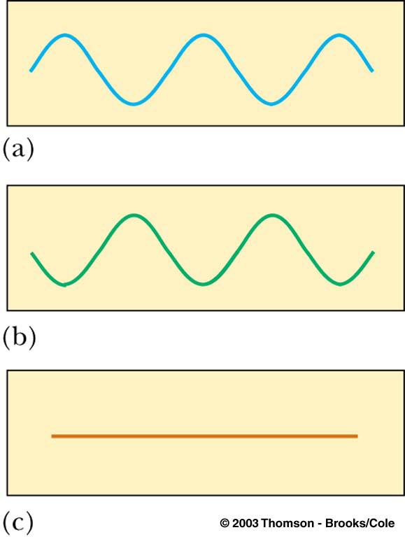 Interferensi Destruktif Dua gelombang, a and b, mempunyai frekuensi dan