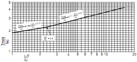 18 Jari-jari minimum bak yang diizinkan (Rmin) diperoleh pada gambar 2.11 dimana garis menerus adalah garis asli dari kriteria USBR. Sumber: Standar Perencanaan irigasi KP-02,1986 Gambar 2.