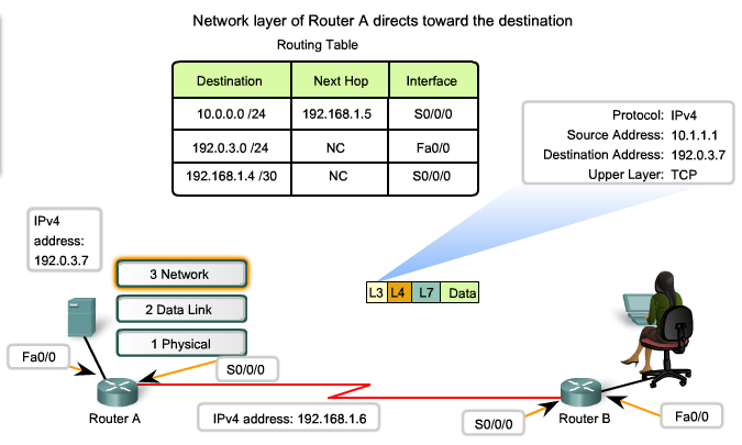 akan dilepas dan paket diteruskan ke layer Network dari RouterA.
