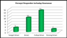55 5. persepsi responden mengenai fasilitas yang harus ditambahkan di Jalur Hijau Jalan Jenderal Sudirman.