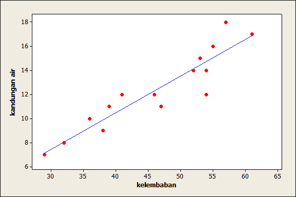 Regresi Linier Plot antara umur vs berat badan Plot antara kelembaban