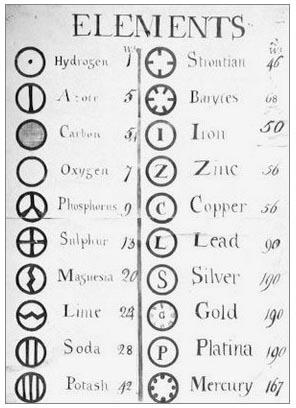 John Dalton ( 1808 ) Dalton mengemukakan bahwa unsur dari atom yang berbeda mempunyai sifat dan massa yang berbeda.