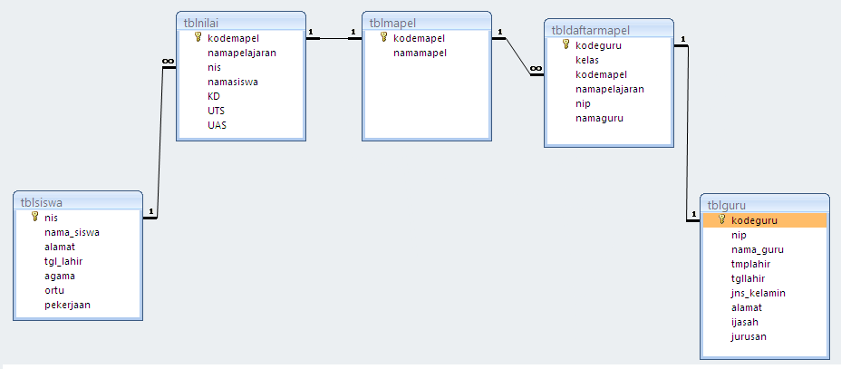 Gambar 3.1 Kerangka Pemikiran Aplikasi Nilai Siswa SMK Negeri 1 Sambirejo 3.2 Rancangan Struktur Tabel Perancangan struktur tabel pada sistem informasi ini menggunakan database MySQL. Tabel 3.