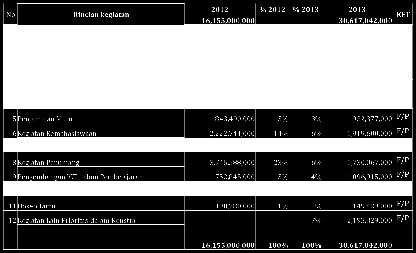 Tabel 1.1 Draft Alokasi BOPTN Universitas Tahun 2013 2 Apa Itu UKT? Selanjutnya, apa yang dimaksud dengan Uang Kuliah Tunggal (UKT)?