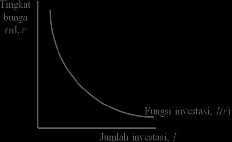 Persamaan investasi I = I(r) Fungsi investasi menghubungkan jumlah investasiidengan tingkat bunga riil r.