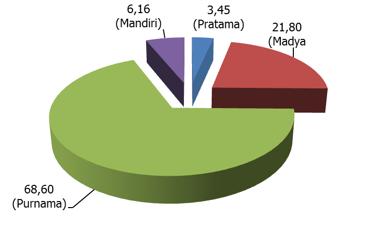 Posyandu Purnama 557, Posyandu Mandiri 50 (Lampiran Tabel No. 69). Proporsi tingkat kemandirian posyandu dapat dilihat pada grafik dibawah ini : Gambar.