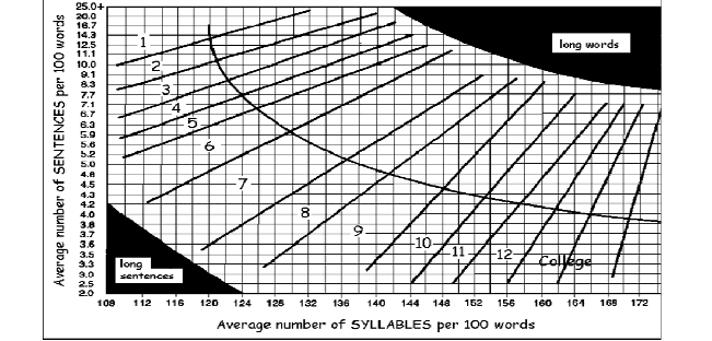 Jumlah rata-rata kalimat per 100 kata 40 Rata-rata jumlah suku kata per 100 kata 0,6 Gambar 3.2. Grafik Tingkat Keterbacaan Fry berdasarkan Tingkat Pendidikan Formal (Readibility Formulas, 2013).