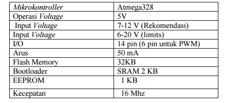 15 3) Deskripsi arduio uno Tabel 2.1 Deskripsi arduino uno 4) Catu daya arduino Uno arduino dapat diaktifkan melalui koneksi USB atau dengan catu daya eksternal.