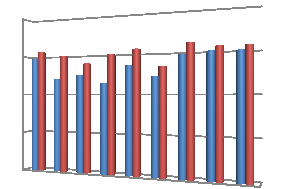 63 JAF, Vol. 10 No. 2 (2014), 60-66 Secara grafik persentase pelaksanaan tindakan siklus I dan siklus II pada aktivitas belajar siswa dapat ditunjukkan pada Gambar 1. 4.00 3.00 3.22 3.11 3.11 3.11 2.