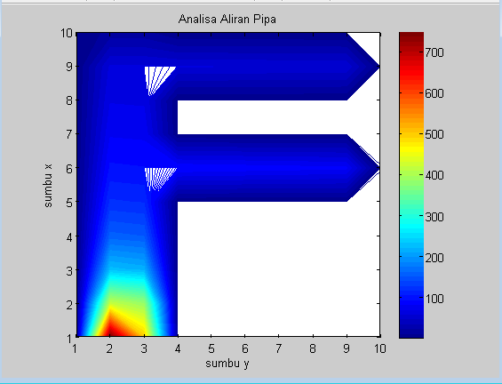JURNAL SAINS POMITS Vol. 1, No. 1, 2013 1-6 6 dan = 2. Kecepatan yang dihasilkan di setiap titik pada aliran pipa berbeda-beda, sehingga dapat dihitung debit air yang dibutuhkan. IV.