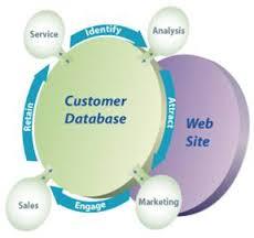 Kegunaan Data Base Pelanggan (Customer Database) 3 Memperdalam loyalitas pelanggan.