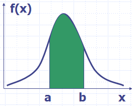 Luas bidang di bawah f() antara =a dan =b memberikan probabilitas