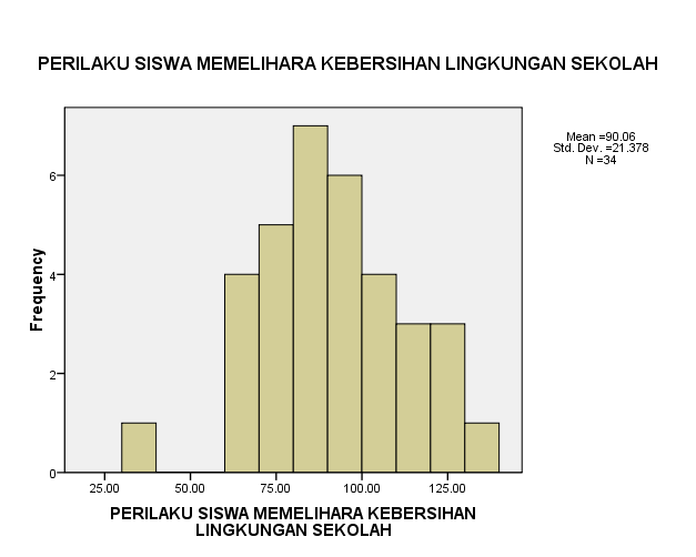 Gambaran skor dapat dilihat pada histogram motivasi hidup bersih berikut: Gambar 1.2 Histogram Motivasi Hidup Bersih 3.