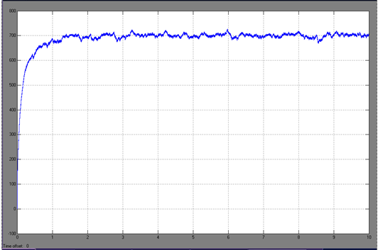 736 Pada gambar.10 mencoba dengan konstanta integral sebesar 5. didapat hasil pada grafik menunjukkan respon yang baik, putaran out put sangat cepat medekati putaran sebesar 700 rpm.