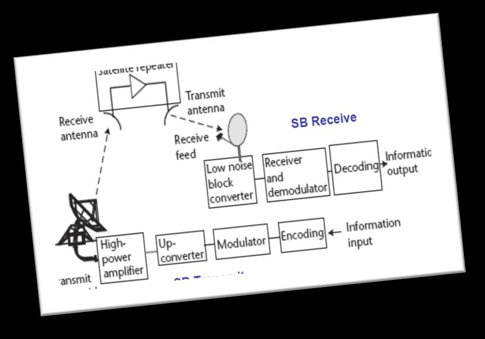 Sedangkan segmen bumi terdiri dari user terminal, SB master, dan jaringan. Komponen Dasar Link Satelit Gambar 5.