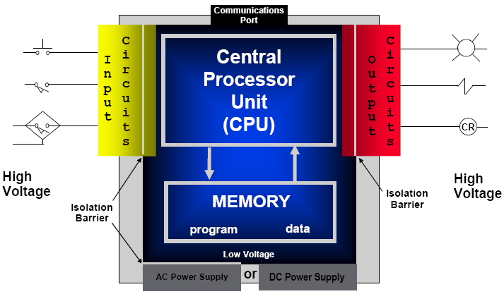 2.9 Programmable Logic Controller (PLC) Programmable Logic Controller (PLC) merupakan suatu bentuk khusus alat kendali berbasis mikroprosesor yang memanfaatkan memori yang dapat diprogram untuk