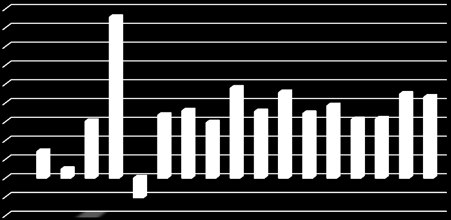 Grafik 1. Pertumbuhan Ekonomi menurut Lapangan Usaha (%) Triwulan II-2016 (y on y) 18 16 14 12 10 8 6 4 2 0-2 -4 2.81 0.93 6.03 17.11-2.09 6.69 7.14 5.88 9.56 7.07 9.09 6.86 7.69 6.21 6.27 8.92 8.