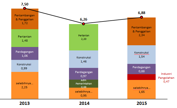 Struktur perekonomian Sulawesi Tenggara menurut lapangan usaha tahun 2015 didominasi oleh tiga lapangan usaha utama yaitu: Pertanian, Kehutanan dan Perikanan (24,02 persen); Pertambangan dan