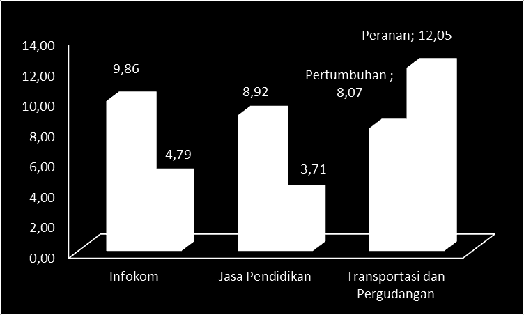 Ekonomi Sumatera Barat tahun 2015 tumbuh 5,41 persen melambat dibanding tahun 2014 sebesar 5,86 persen.