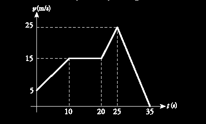 Dari grafik tersebut, tentukan: a. Kelajuan anjing pada saat t = 20 sekon b. Percepatan anjing pada selang waktu t = 10 sekon dan t = 25 sekon c. Jarak yang ditempuh anjing pada 10 sekon pertama d.