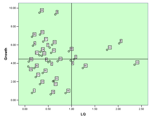 c. Pertumbuhan dan LQ (Location Quotient) berdasarkan Provinsi II I IV III Sumber : BPS diolah Kemenperin Keterangan: Kuadran I: Jabar (12) dan Kep.