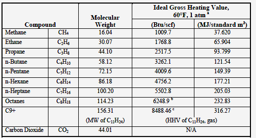 HHV = higher heating value, juga dikenal sebagai nilai kalori kotor, dihitung untuk kondensasi uap air dari proses pembakaran-konvensi yang umum digunakan dalam dokumen EPA dan U.S.