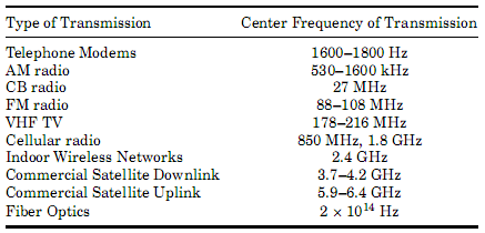 Spektrum Frekuensi Hand-out: Sistem Telekomunikasi IS1323-02 Hal.