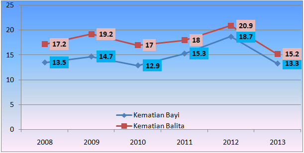 Profil Kesehatan Tahun 2013 Di Indonesia angka kematian balita menurun 63% antara tahun 1990 dan 2012, terutama berkat upaya perluasan layanan imunisasi dan penggunaan terapi rehidrasi oral untuk