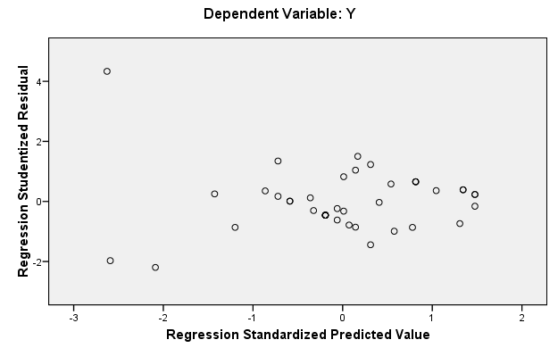 diagonal, maka model regresi memenuhi asumsi normalitas. Sehingga dapat disimpulkan data terdistribusi secara normal dan model regresi tidak menyalahi asumsi normalitas.