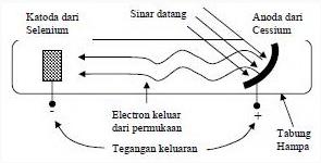 mengenai permukaan semikonduktor. Gambar 2. Photoelektrik 3.