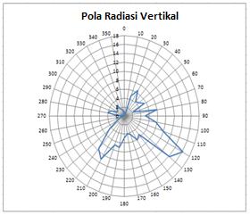 Sumber: perancangan Grafik 8. Pola radiasi horizontal antena uji Sumber : Hasil Pengujian b.