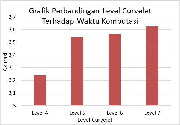 Gambar 8. Grafik nilai ciri level 6 curvelet 3.2 Pengaruh Level Curvelet Terhadap Waktu komputasi Gambar 9.